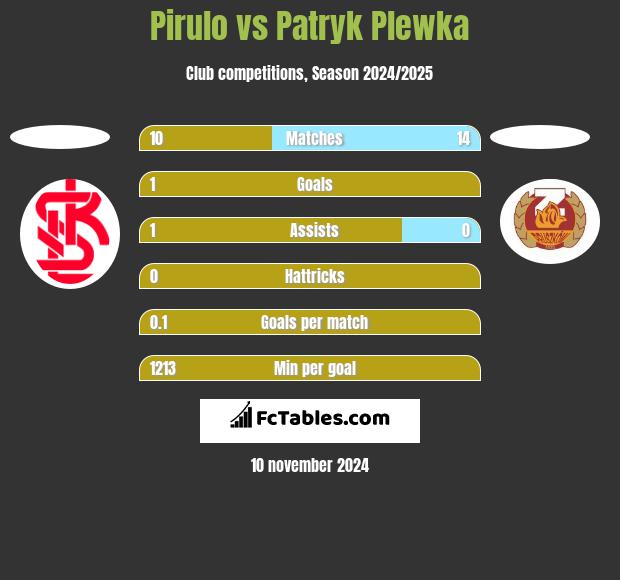 Pirulo vs Patryk Plewka h2h player stats