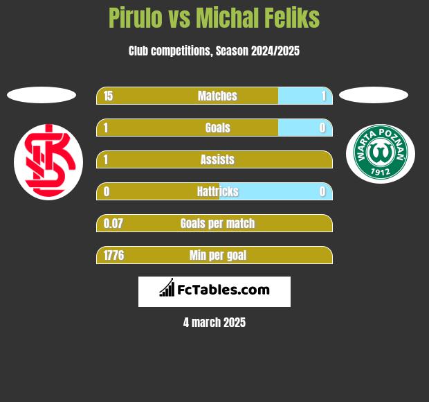 Pirulo vs Michal Feliks h2h player stats