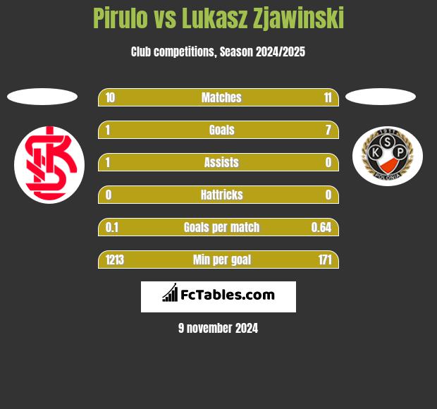 Pirulo vs Lukasz Zjawinski h2h player stats