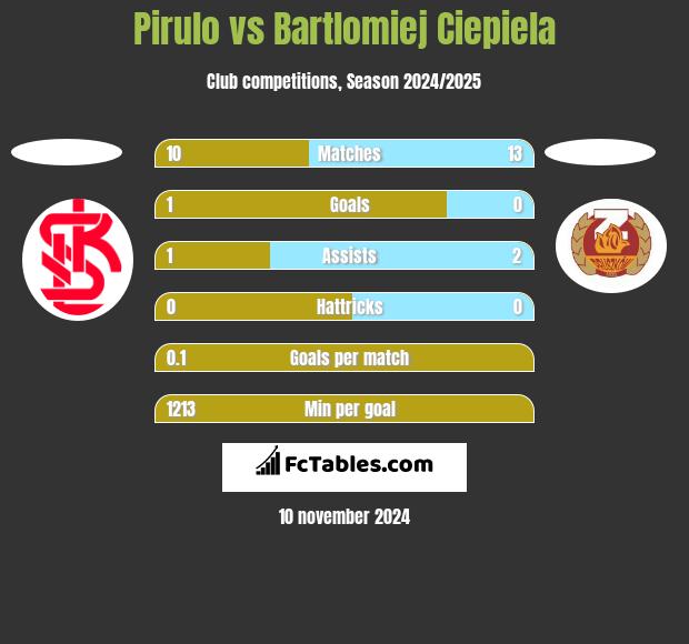 Pirulo vs Bartlomiej Ciepiela h2h player stats