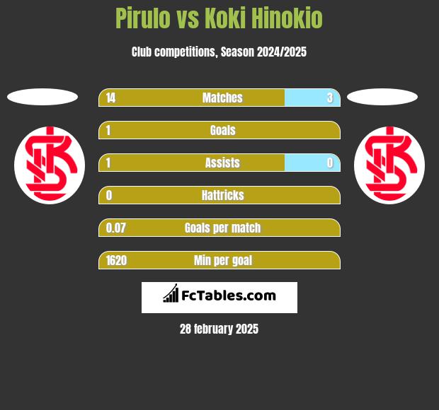 Pirulo vs Koki Hinokio h2h player stats