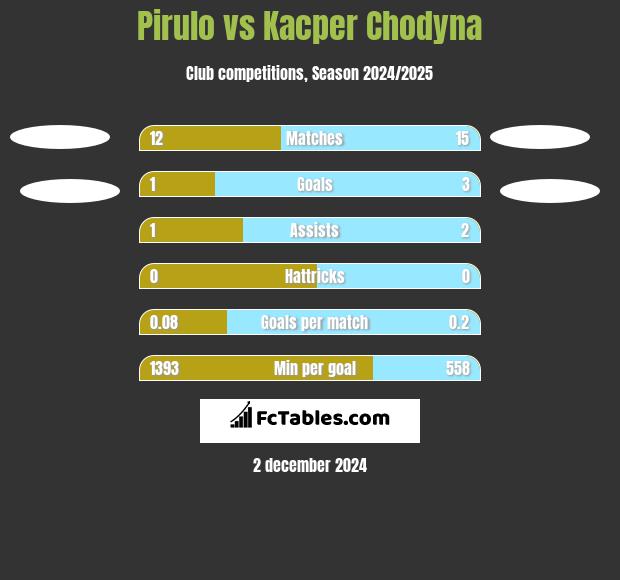 Pirulo vs Kacper Chodyna h2h player stats