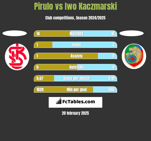 Pirulo vs Iwo Kaczmarski h2h player stats