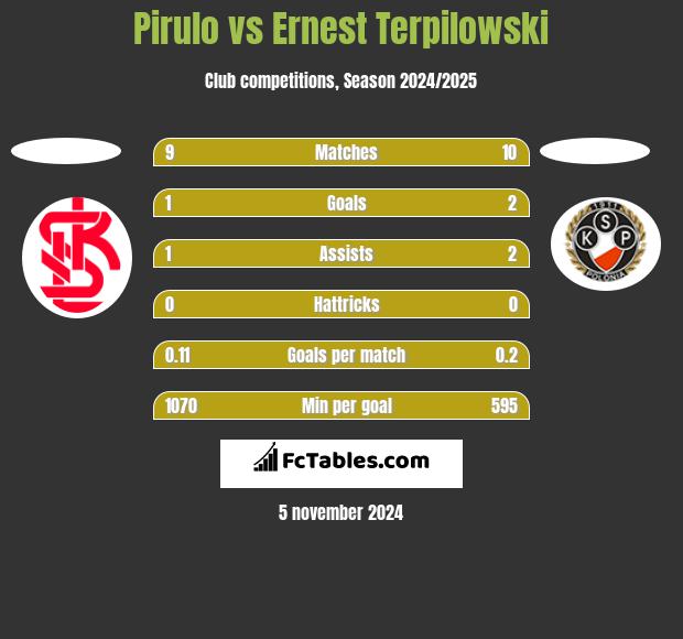 Pirulo vs Ernest Terpilowski h2h player stats