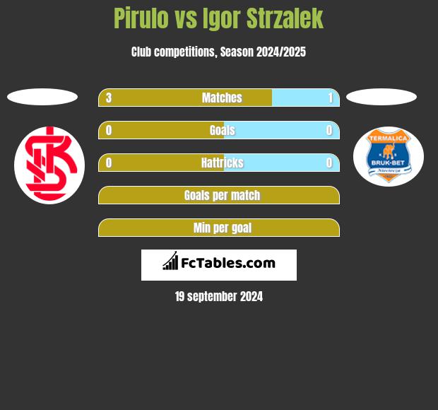 Pirulo vs Igor Strzalek h2h player stats