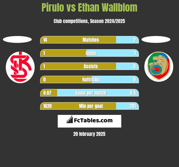 Pirulo vs Ethan Wallblom h2h player stats