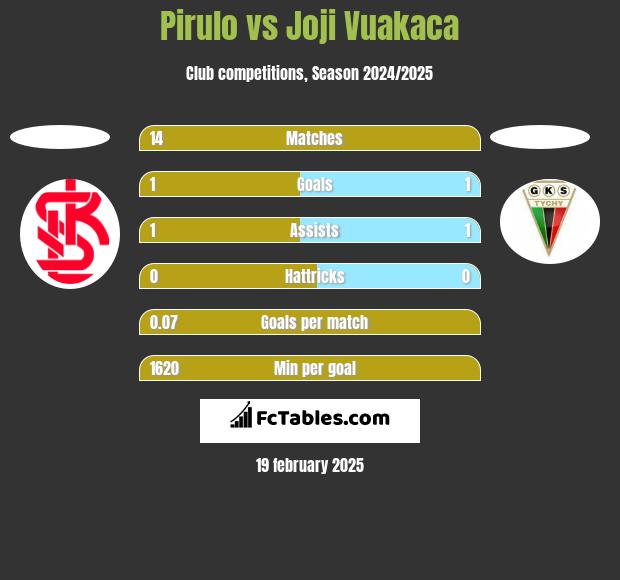 Pirulo vs Joji Vuakaca h2h player stats