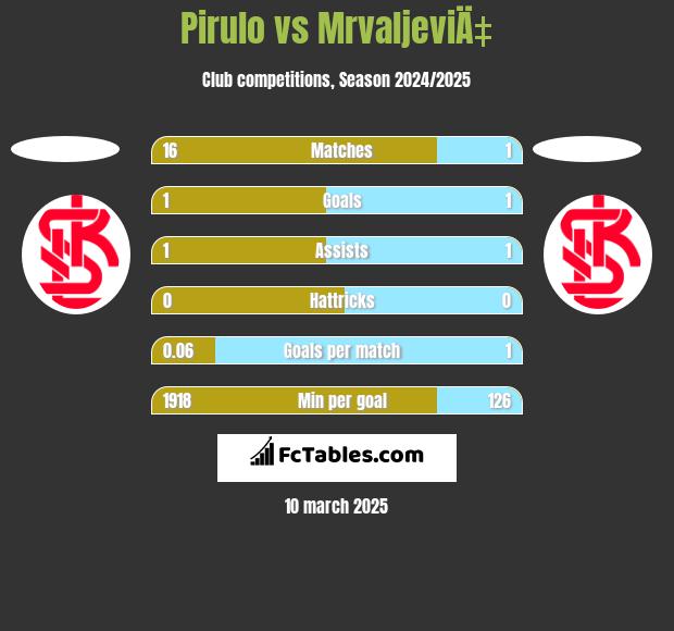 Pirulo vs MrvaljeviÄ‡ h2h player stats