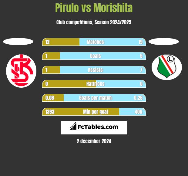 Pirulo vs Morishita h2h player stats