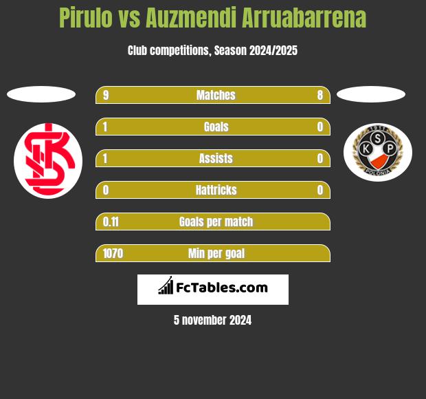 Pirulo vs Auzmendi Arruabarrena h2h player stats