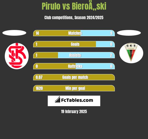 Pirulo vs BieroÅ„ski h2h player stats