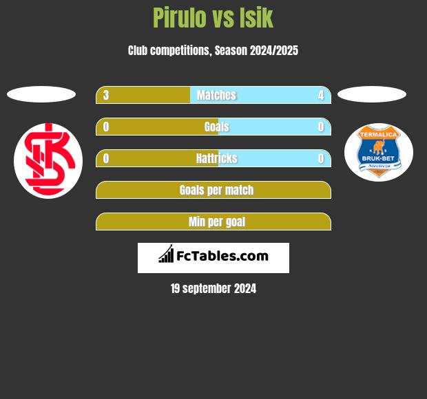 Pirulo vs Isik h2h player stats