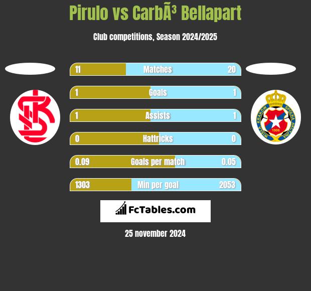 Pirulo vs CarbÃ³ Bellapart h2h player stats