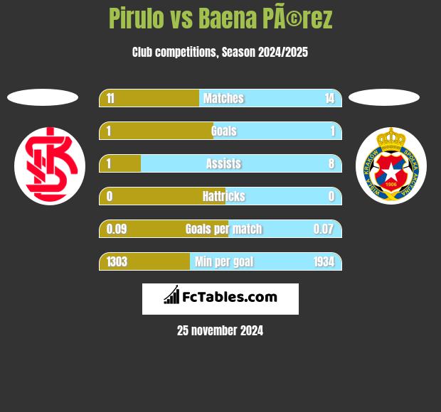 Pirulo vs Baena PÃ©rez h2h player stats