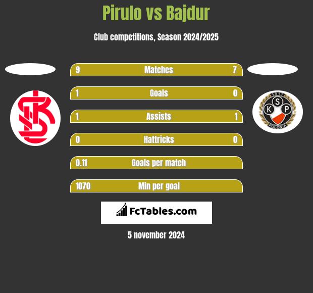 Pirulo vs Bajdur h2h player stats