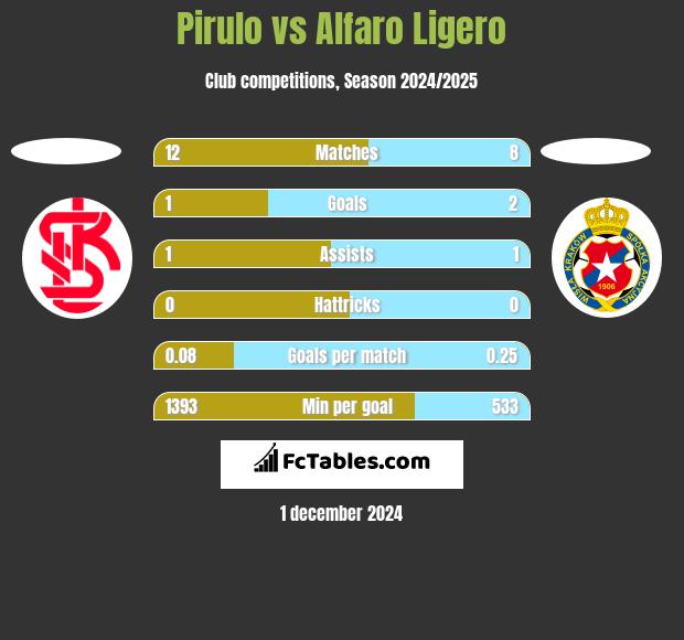 Pirulo vs Alfaro Ligero h2h player stats