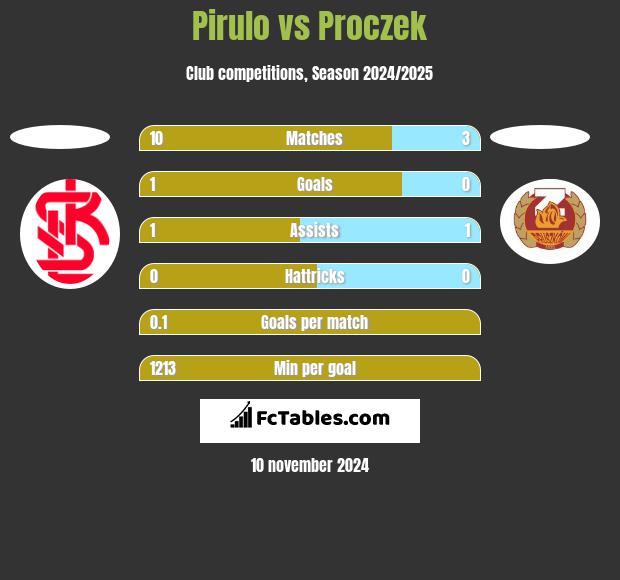 Pirulo vs Proczek h2h player stats