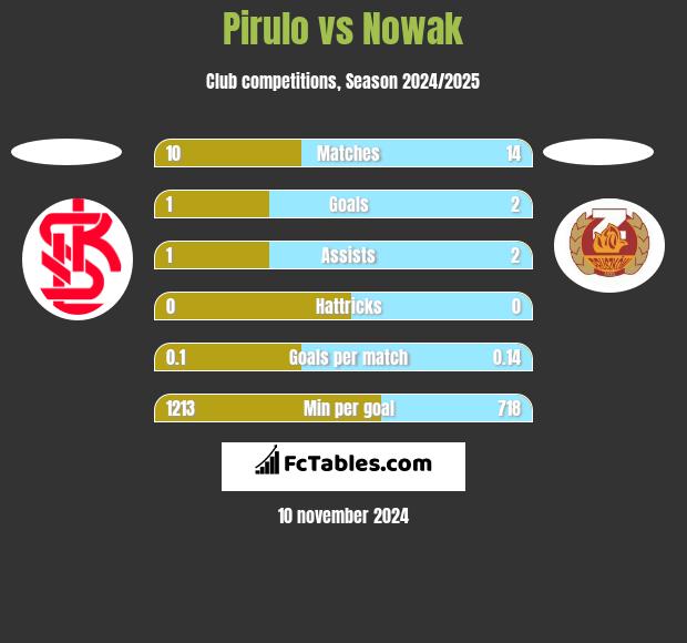 Pirulo vs Nowak h2h player stats