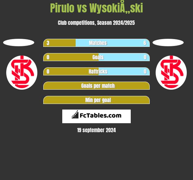 Pirulo vs WysokiÅ„ski h2h player stats