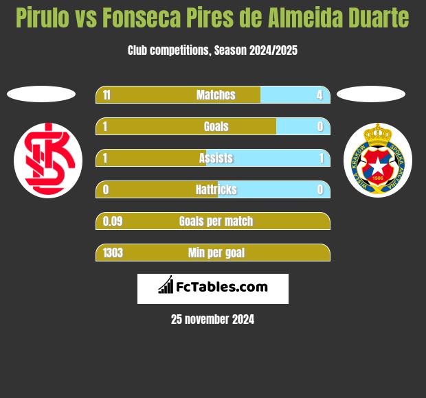 Pirulo vs Fonseca Pires de Almeida Duarte h2h player stats