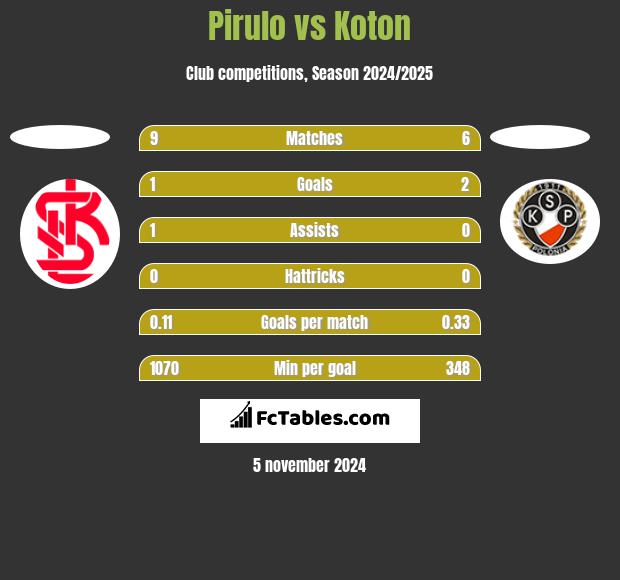 Pirulo vs Koton h2h player stats