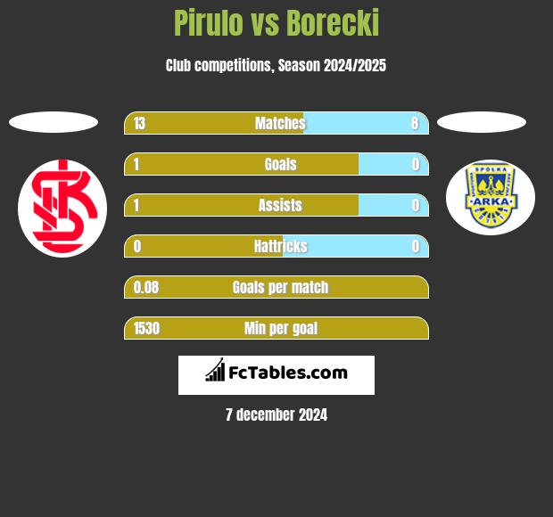 Pirulo vs Borecki h2h player stats