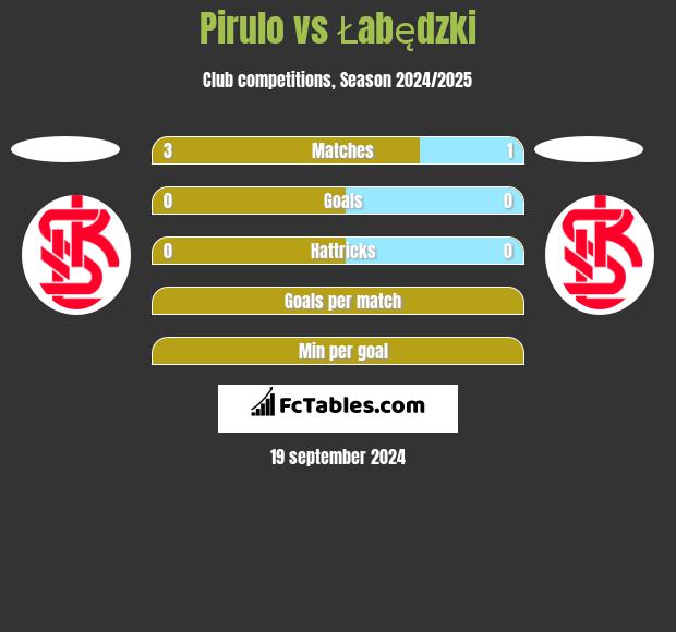 Pirulo vs Łabędzki h2h player stats