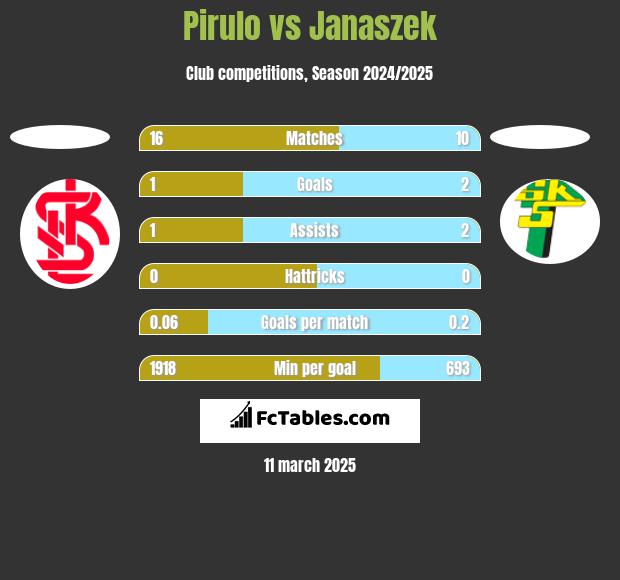 Pirulo vs Janaszek h2h player stats