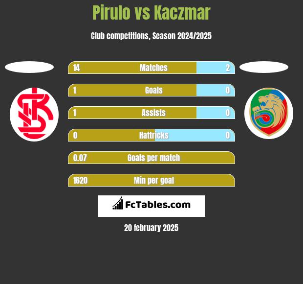 Pirulo vs Kaczmar h2h player stats