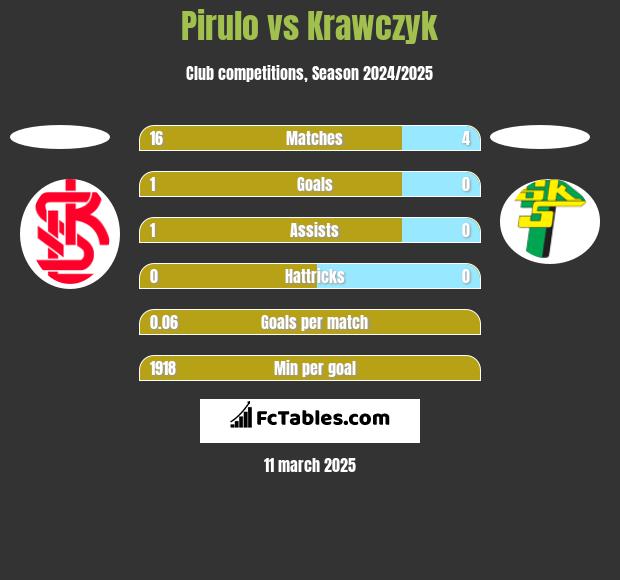 Pirulo vs Krawczyk h2h player stats