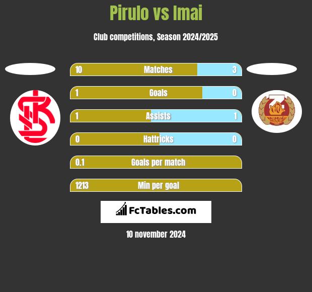 Pirulo vs Imai h2h player stats