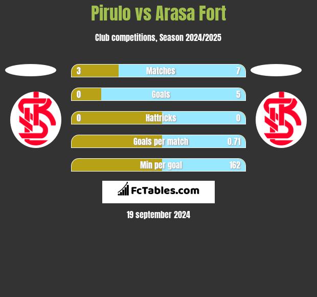 Pirulo vs Arasa Fort h2h player stats