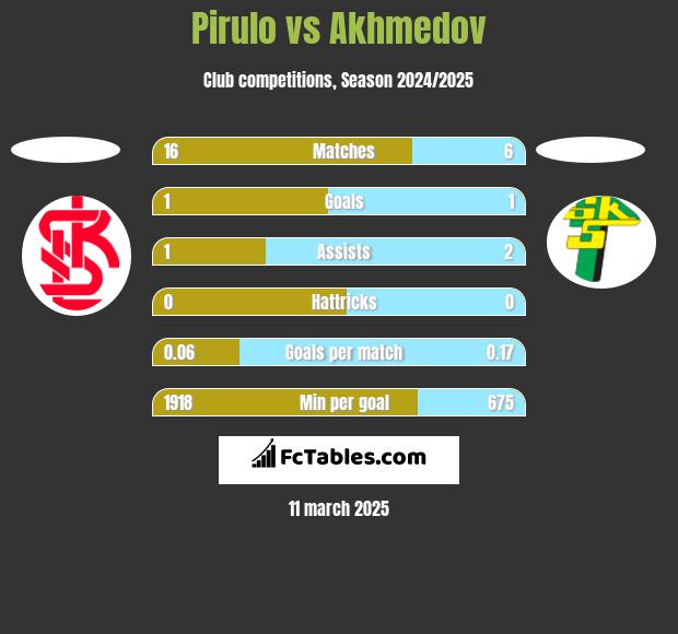 Pirulo vs Akhmedov h2h player stats