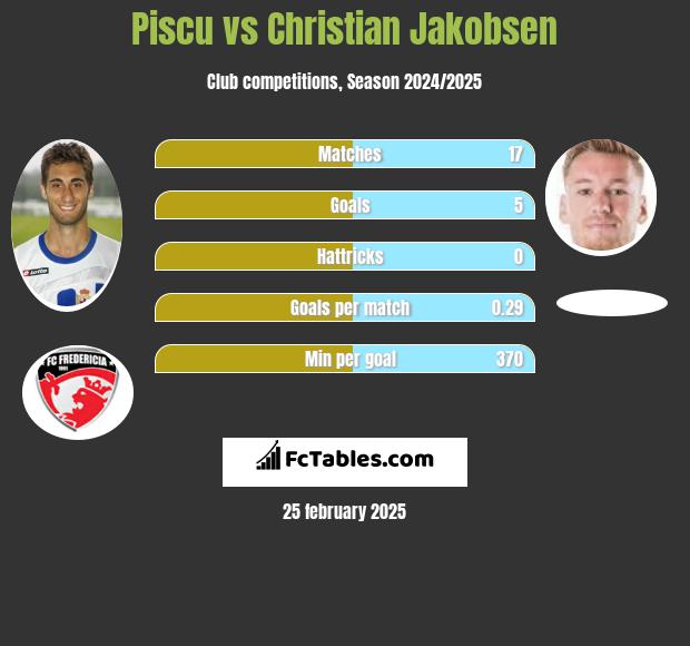 Piscu vs Christian Jakobsen h2h player stats