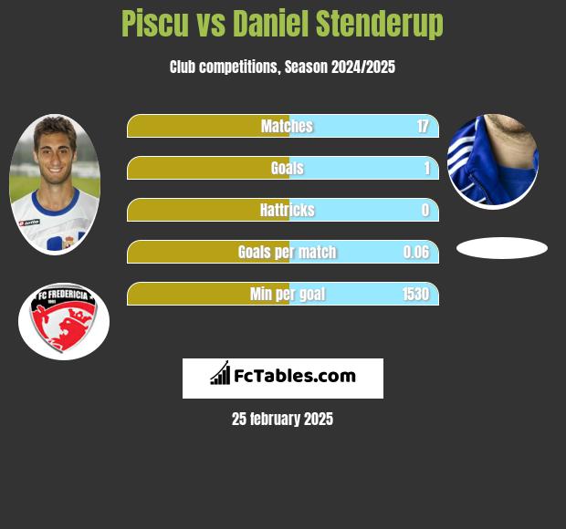 Piscu vs Daniel Stenderup h2h player stats