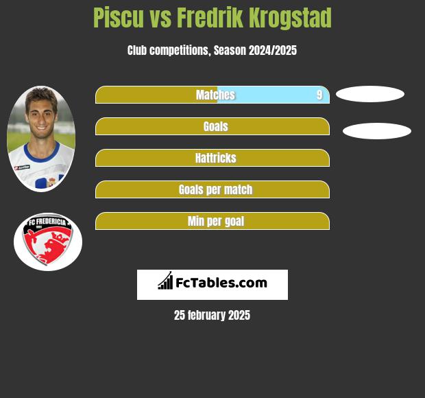 Piscu vs Fredrik Krogstad h2h player stats