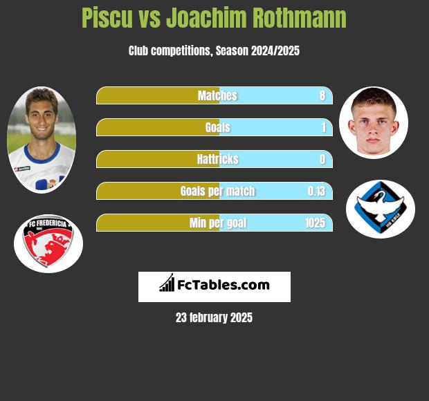 Piscu vs Joachim Rothmann h2h player stats