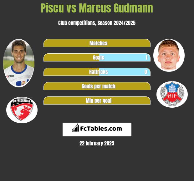 Piscu vs Marcus Gudmann h2h player stats