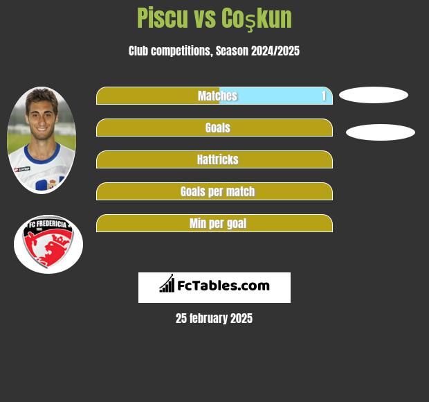 Piscu vs Coşkun h2h player stats