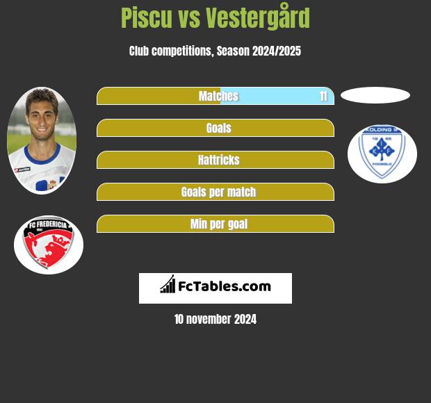 Piscu vs Vestergård h2h player stats