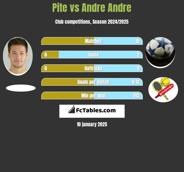 Pite vs Andre Andre h2h player stats