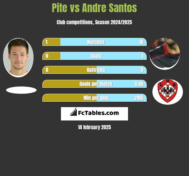 Pite vs Andre Santos h2h player stats