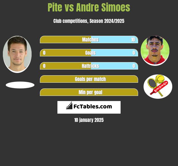 Pite vs Andre Simoes h2h player stats