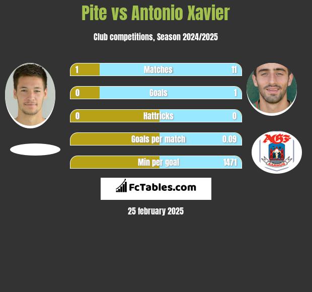 Pite vs Antonio Xavier h2h player stats