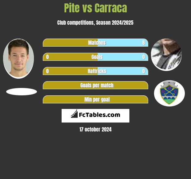 Pite vs Carraca h2h player stats