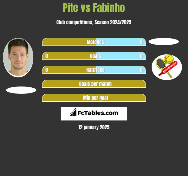 Pite vs Fabinho h2h player stats