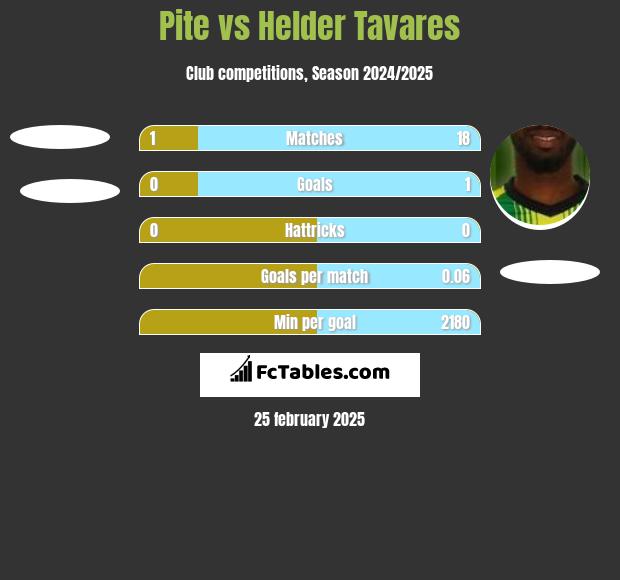 Pite vs Helder Tavares h2h player stats