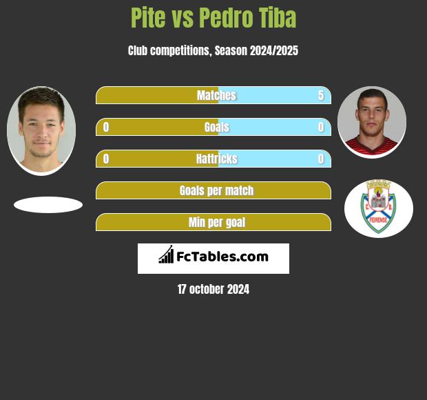 Pite vs Pedro Tiba h2h player stats