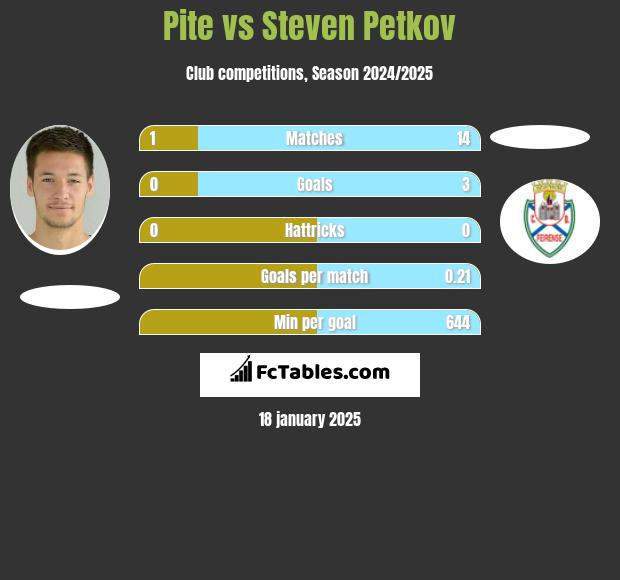 Pite vs Steven Petkov h2h player stats