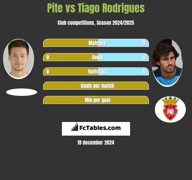 Pite vs Tiago Rodrigues h2h player stats